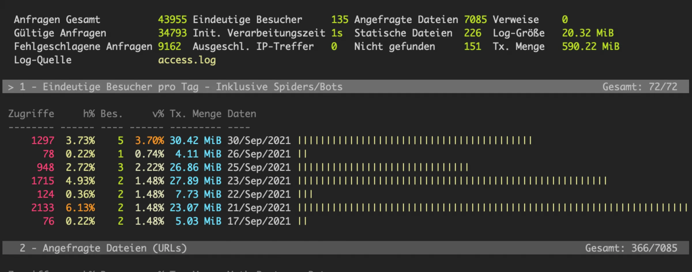 Understanding access.log and Its Importance